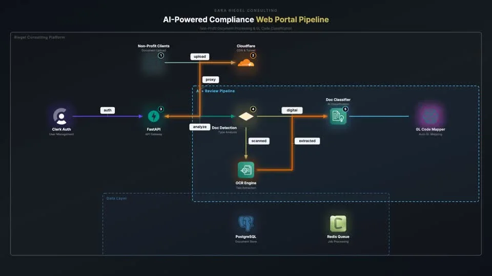 Document processing pipeline diagram